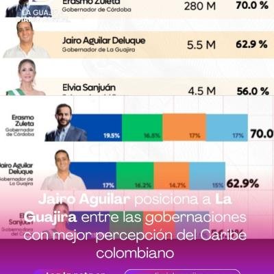 Jairo Aguilar posiciona a La Guajira entre las gobernaciones con mejor percepción del Caribe colombiano