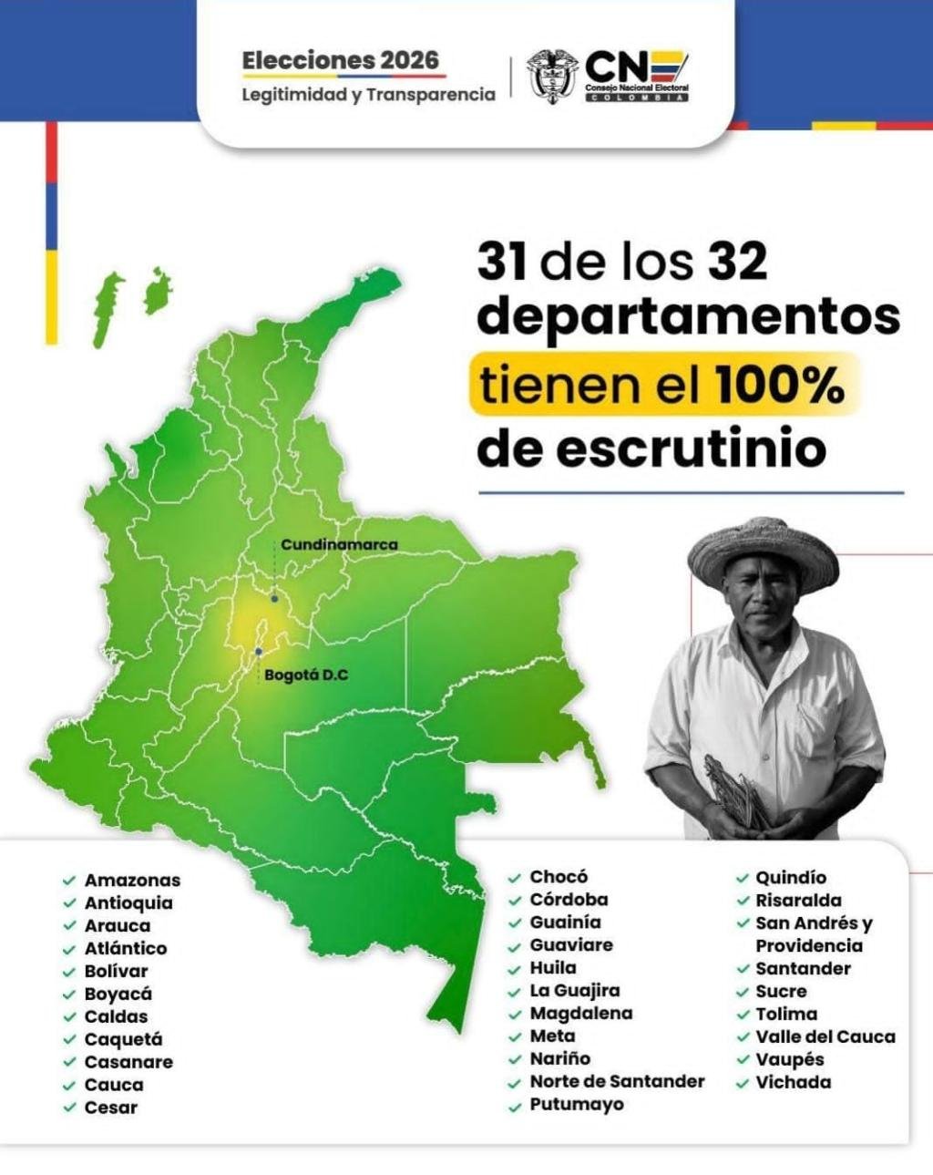 CNE confirma cierre de escrutinios al 100% en 31 departamentos del país